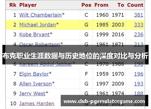 布克职业生涯数据与历史地位的深度对比与分析